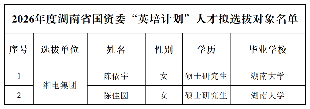 2026年度湖南省國資委“英培計(jì)劃”人才擬選拔對(duì)象名單_最終公示人員.png
